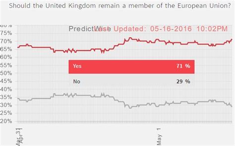 brexit betting odds chart.